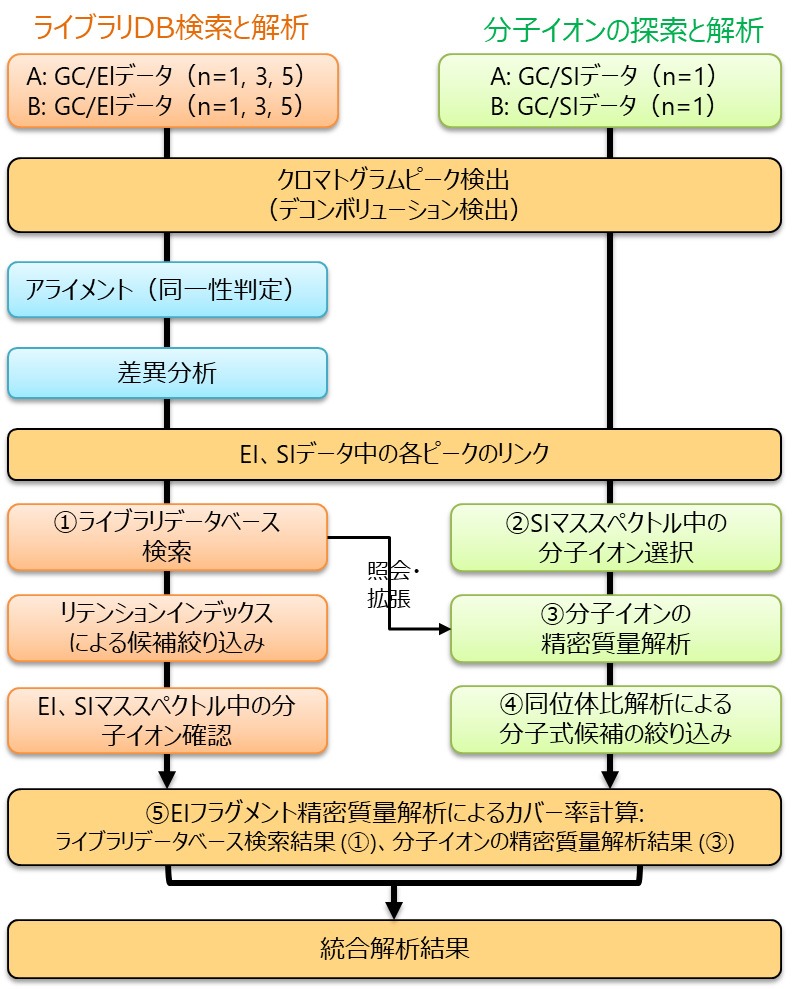 图1：方差分量分析的msFineAnalysis Ver3工作流程