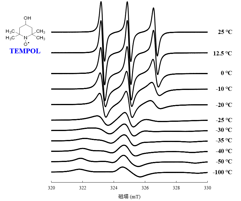 图 1 TEMPOL 的 ESR 信号随温度的线性变化