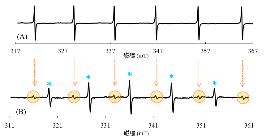 图2 MnO垂直/平行模式的ESR谱