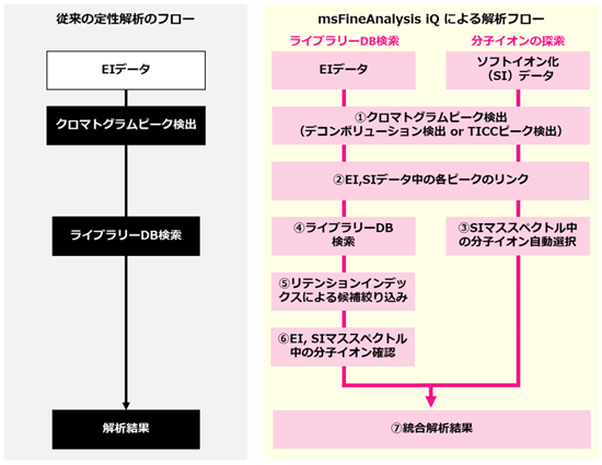 左侧为传统定性分析流程图，右侧为使用 msFineAnalysis iQ 的分析流程图