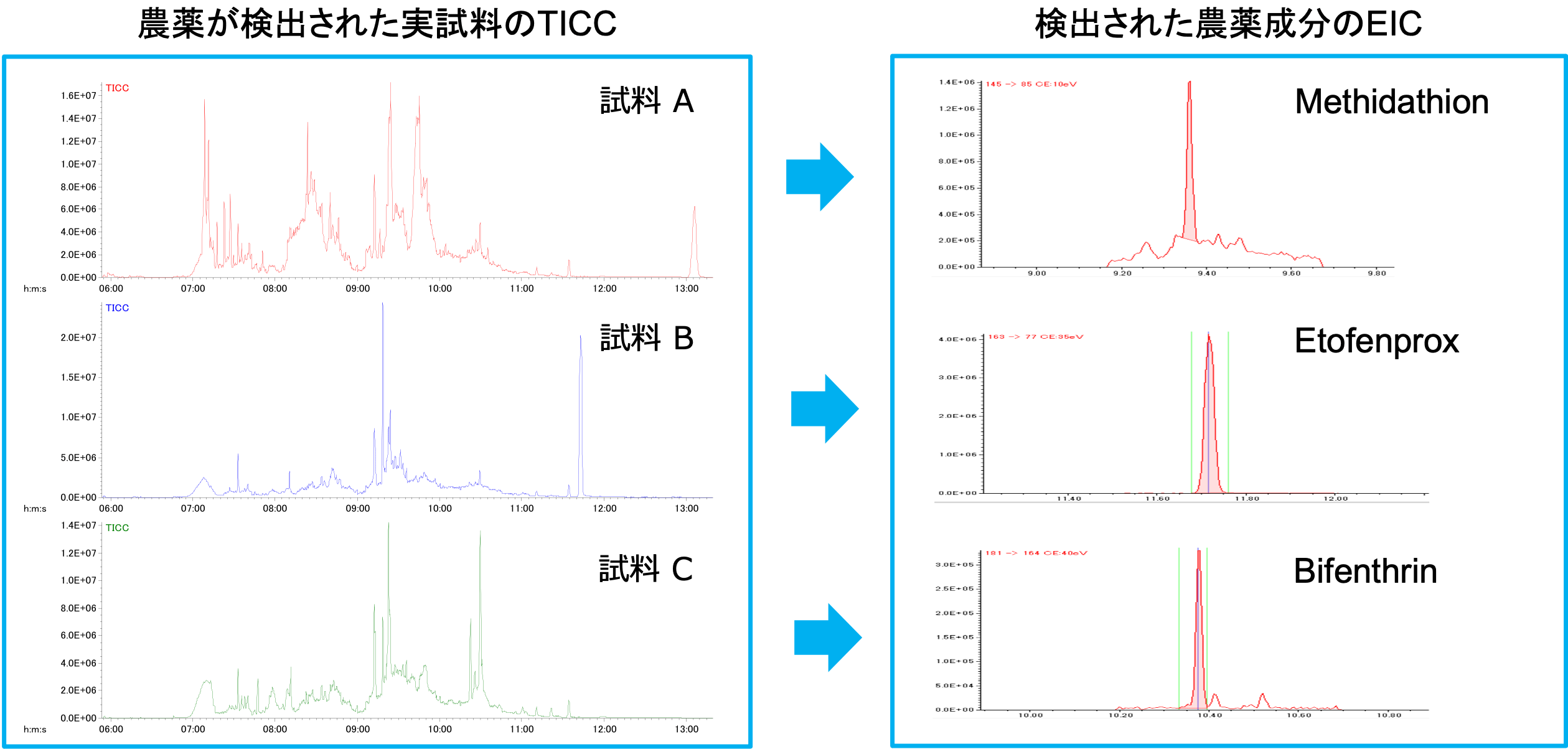 图表左侧显示“检测到农药的实际样品的 TICC”，右侧显示“检测到的农药成分的 EIC”