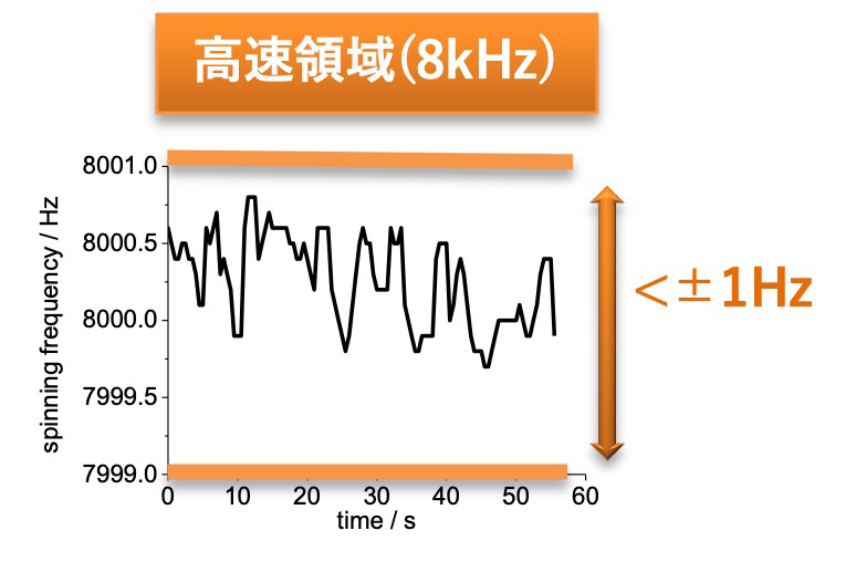 高速区域(8kHz)