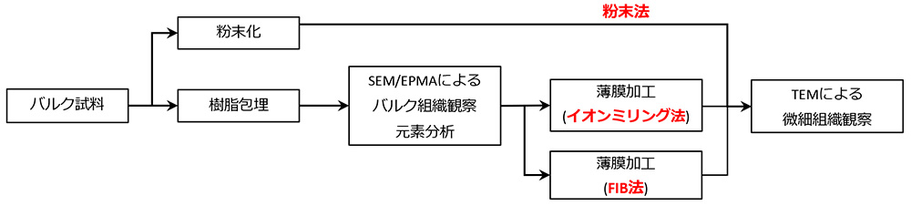 岩石样品观察/分析工作流程