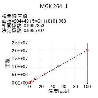 图2 MGK 264Ⅰ