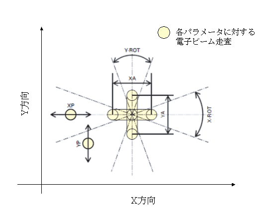 图2 线性电子枪扫描控制参数
