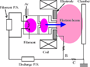 图2 高功率内置等离子枪概念图