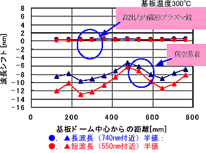 图5 SiO2/Ta2O5多层膜（19层）的波长偏移