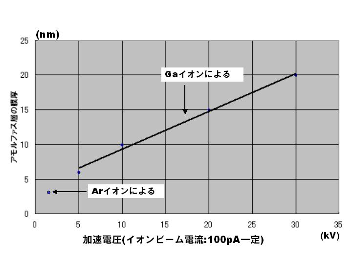 Si中离子束电流常数、加速电压与非晶层厚度之间的关系