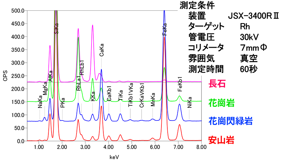 JEOL XRF Bulk FP 方法 定性分析 定量分析