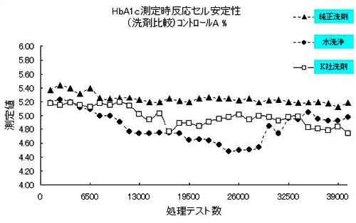 HbA1c 测量期间反应池的稳定性
