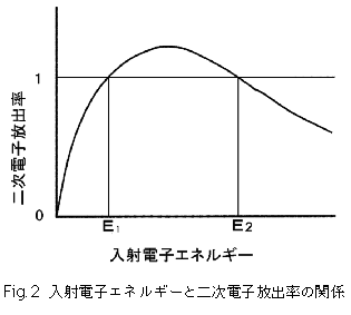 图2 入射电子能量与二次电子发射率的关系