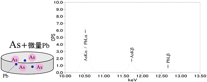 JEOL XRF RoHS 铁材料 二次过滤器 总和峰值去除 智能 FP 方法