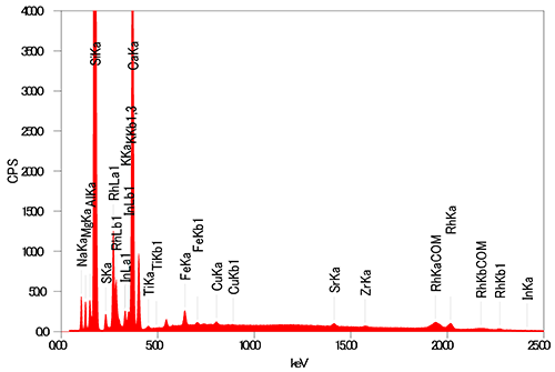 JEOL XRF 氧化物元素分析 FP 方法光谱