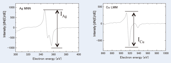 图。 10 相对灵敏度因子法中强度的定义