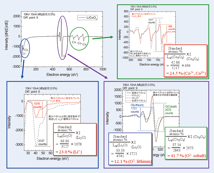 图。 11 绝对强度定量法（图1中LiCoO2光谱定量计算示例）