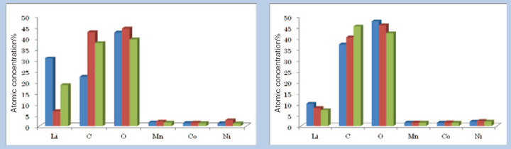 图。 13 左：在分析直径为 100 μmφ 的任意三个点测量的定量结果。右：在分析直径为 3 mmφ 的任意三个点测量的定量结果。