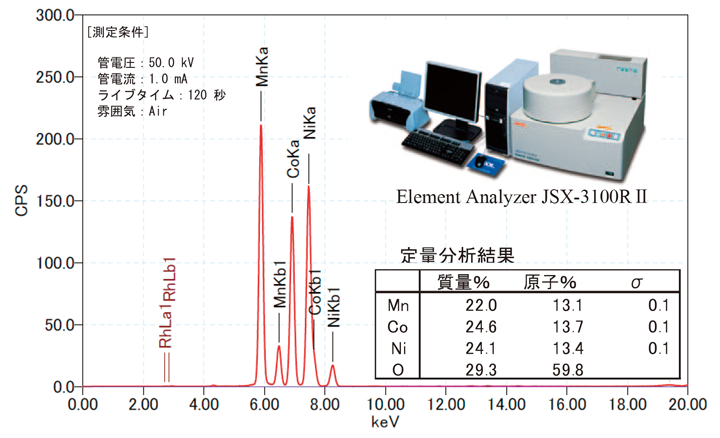 图15 NMC样品的X射线荧光光谱(XRF)定量分析结果