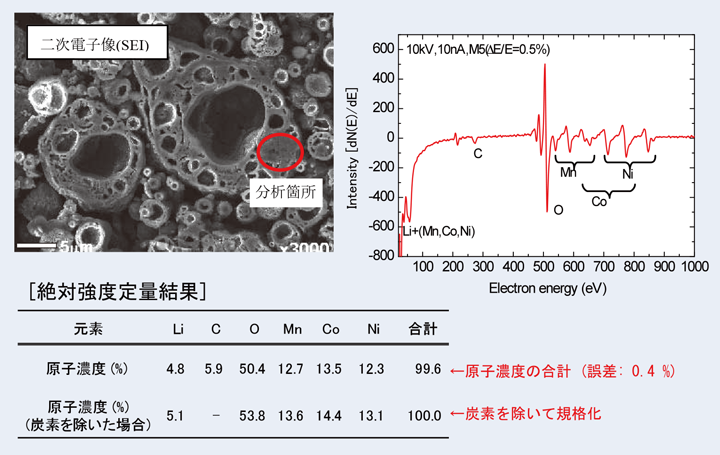 图19 NMC粉末截面上测量的AES光谱和绝对强度量化结果