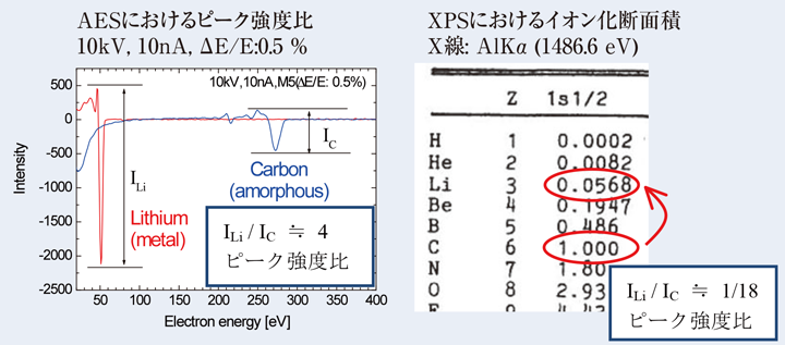 图5 AES和XPS的Li灵敏度比较