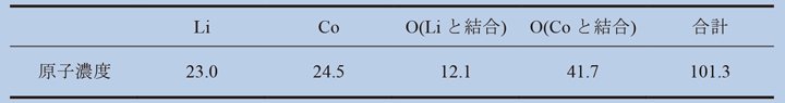 表2绝对强度测定法测定的LiCoO2原子浓度(%)