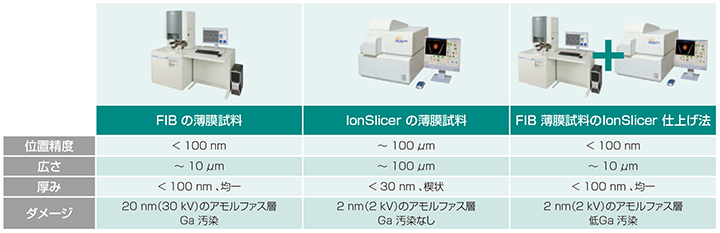采用离子切片机精加工方法的薄膜样品的特点