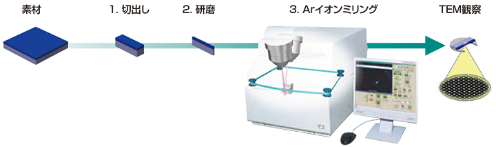 使用离子切片机的薄膜样品制备过程