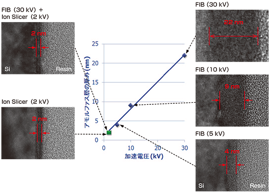 非晶层厚度样品：Si单晶