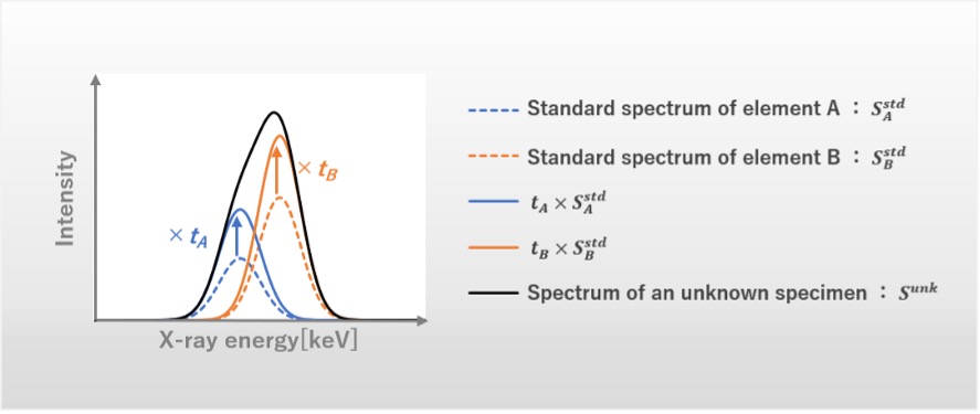 图2 峰分离概念图