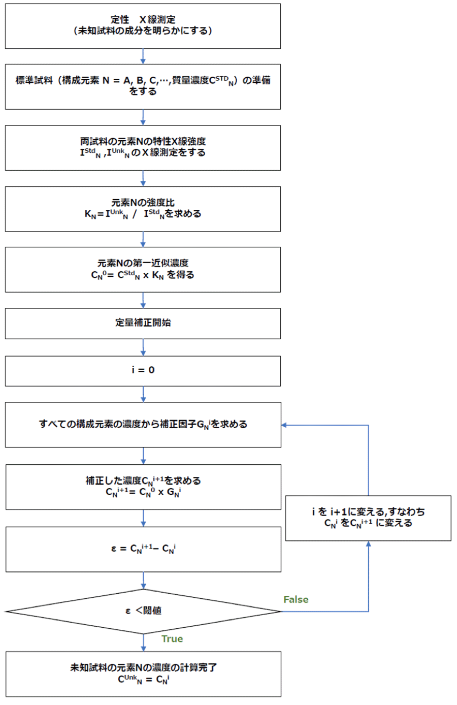 未知样品质量浓度定量校正计算流程(用于标准定量)